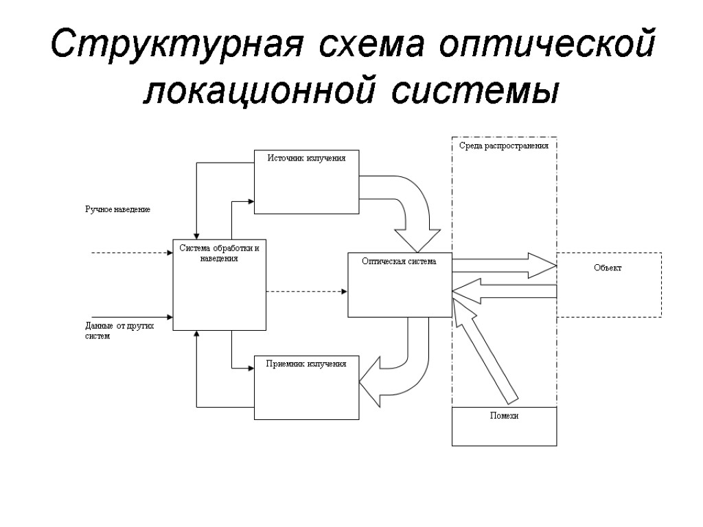 Структурная схема оптической локационной системы